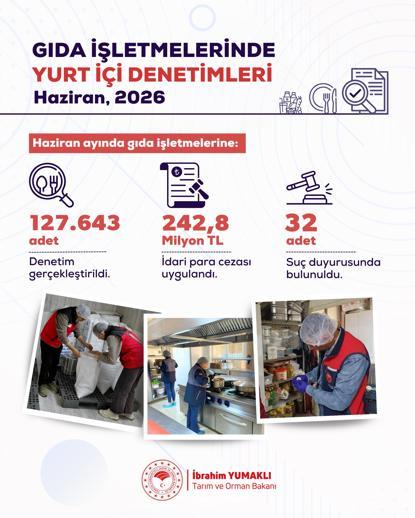 127 bin 643 gıda denetiminde 242,8 milyon lira idari ceza uygulandı