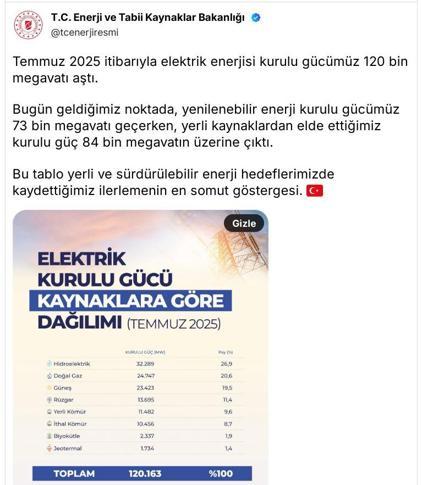 Türkiyenin elektrik kurulu gücü, 120 bin megavatı aştı