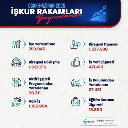 Bakan Işıkhan: 759 bin 945 kişiyi işe yerleştirmeye aracılık ettik