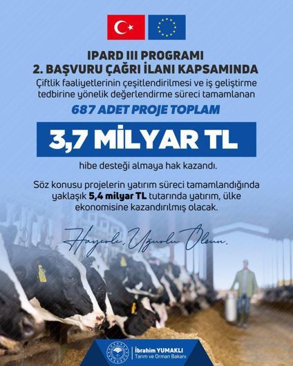 Bakan Yumaklı: IPARD 3 Programında 687 proje hibe desteğine hak kazandı