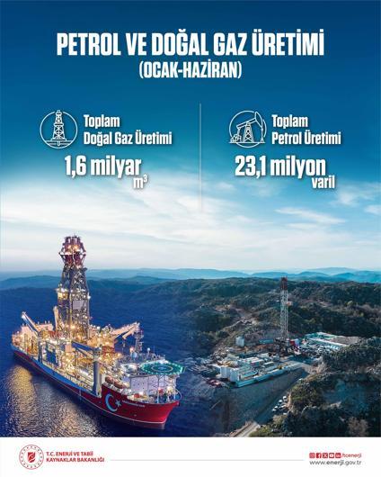 Yurt içi petrol üretimi 6 ayda 23,1 milyon varile ulaştı