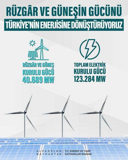 Türkiyenin elektrik gücü, 123 bin 284 megavata yükseldi
