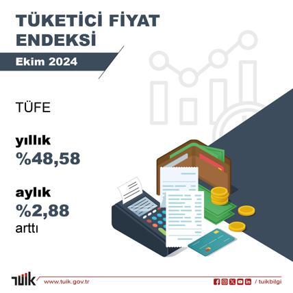 Ekim ayı enflasyonu yüzde 2,88 oldu, yıllık enflasyon yüzde 48,58e geriledi