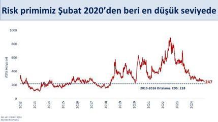 Bakan Şimşek: CDS risk primimiz 250 baz puanın altında