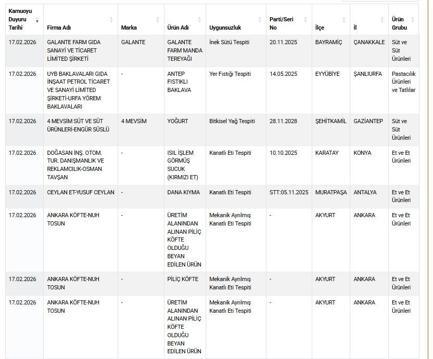 Taklit-tağşiş gıdalar listesine 54 yeni ürün eklendi