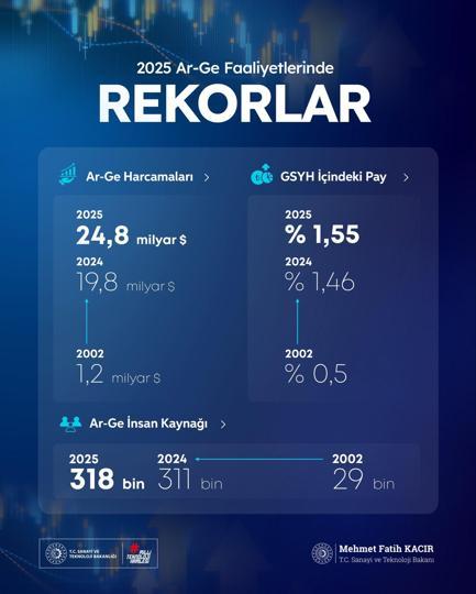 Bakan Kacır: Ar-Ge faaliyetlerinde rekorlar kırdık