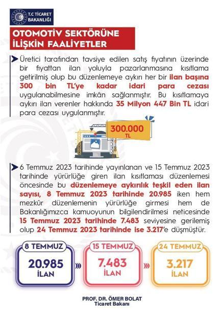 Otomotivde haksız fiyat ve stokçulara 118 milyon 799 bin TL ceza