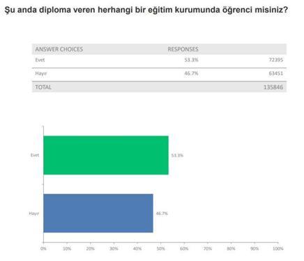 YÖK: Veri Analizi Okuluna 135 bin 846 başvuru yapıldı