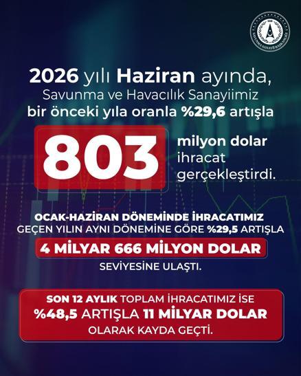 Haluk Görgün: Savunma ve havacılık ihracatımız 803 milyon dolar oldu