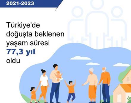 Türkiyede ortalama yaşam süresi 77,3 yıl oldu