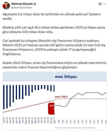 Bakan Şimşek: Ağustosta tarihimizin en yüksek aylık cari fazlasını verdik