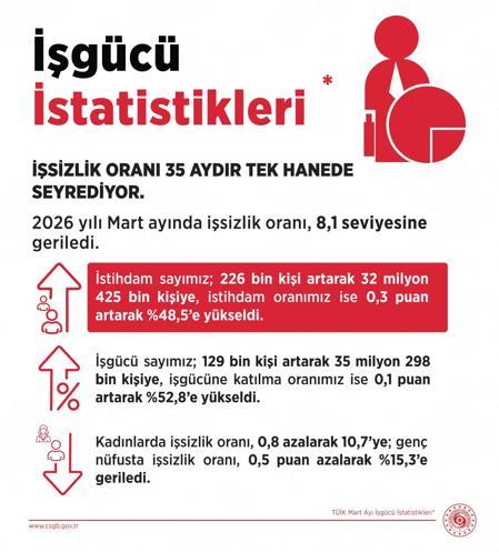 Bakan Işıkhan: İşsizlik oranı 35 aydır tek haneli seyrini sürdürüyor