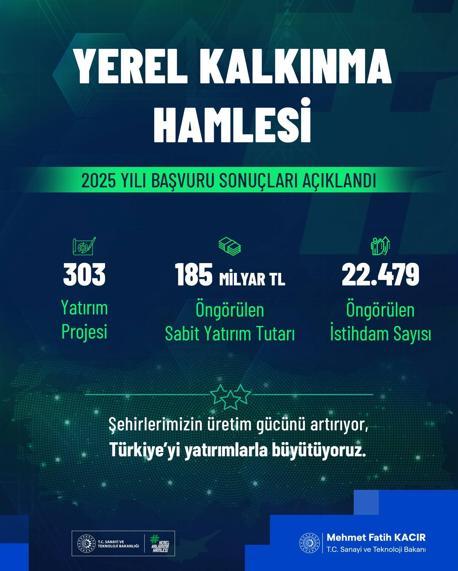 Yerel Kalkınma Hamlesi Teşvik Programı 2025 yılı çağrısı sonuçları belli oldu