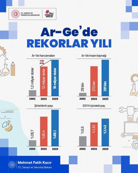 Kacır: Ar-Ge faaliyetlerimizde 2023te rekorlar kırdık