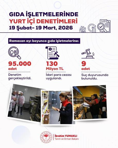 Ramazan ayı gıda denetimlerinde 130 milyon TL ceza uygulandı