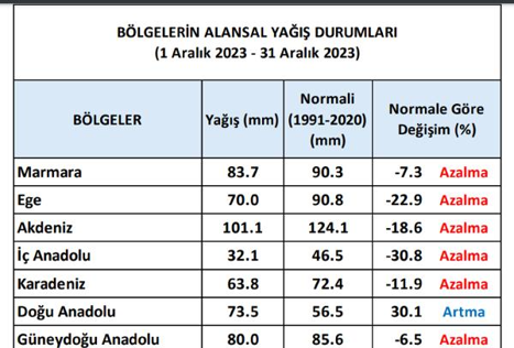 Aralık yağışları yüzde 89 arttı