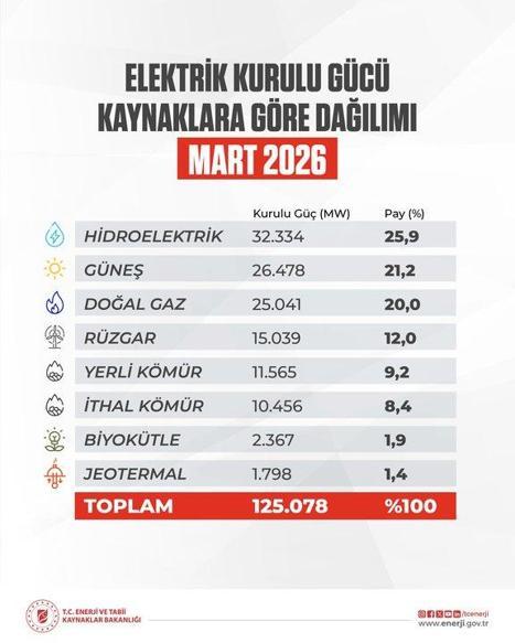 Türkiyenin elektrik kurulu gücü 125 bin 78 megavata yükseldi