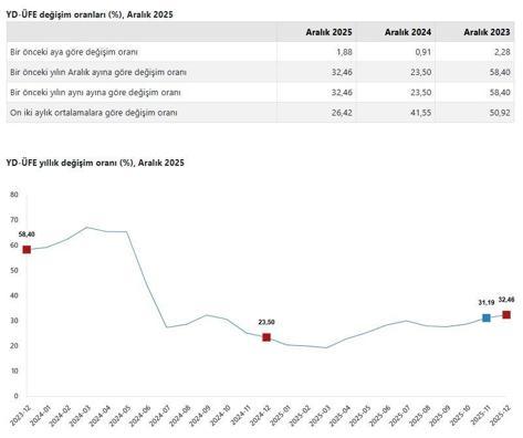 TÜİK: Yurt dışı üretici fiyatları aralıkta arttı