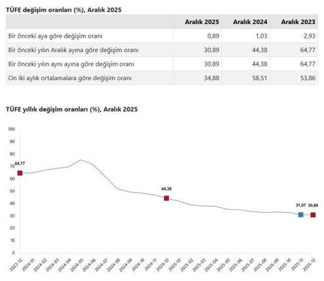 TÜİK, aralık ayı enflasyon verilerini açıkladı