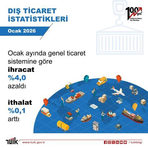 TÜİK: Genel ticaret sistemine göre ithalat arttı
