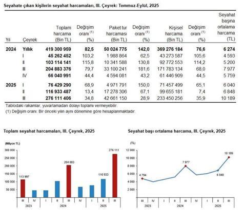 TÜİK: Yerli turistlerin seyahat harcaması yüzde 34,8 arttı