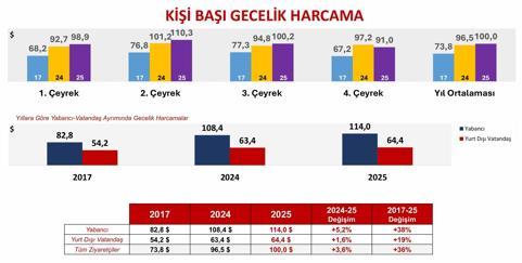 Bakan Ersoy: 2025 yılını 65.2 milyar dolar turizm geliriyle kapatmış olduk