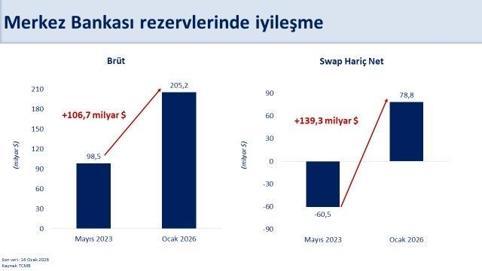 Bakan Şimşek: Rezervlerimiz tarihi zirvesinde