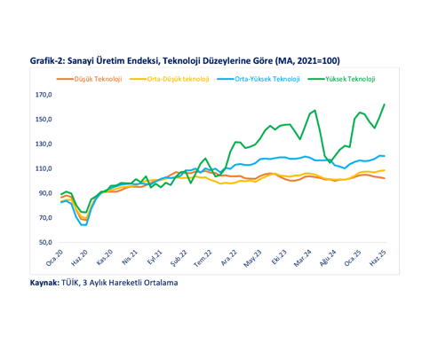Bakan Bolat: Yüksek ve orta-tüksek teknoloji ihracatımızın payı yüzde 42,5e yükselmiştir