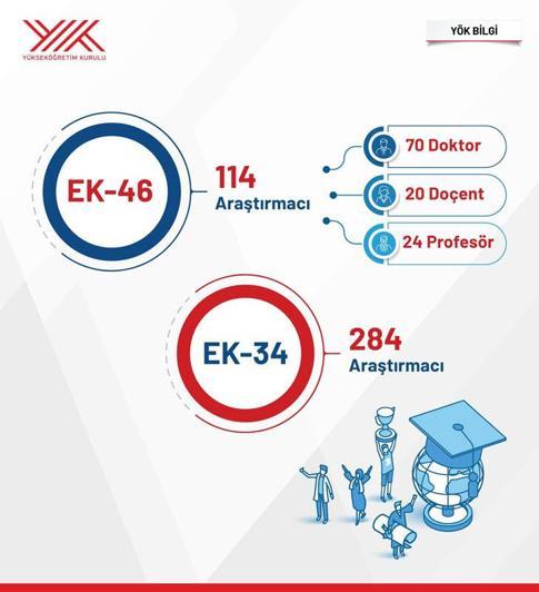 YÖK, 398 araştırmacıyı Türk üniversitelerinde görevlendirdi