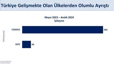 Bakan Şimşek: CDS risk primimiz 250 baz puanın altında