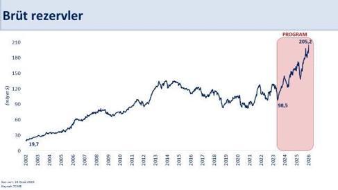 Bakan Şimşek: Rezervlerimiz tarihi zirvesinde