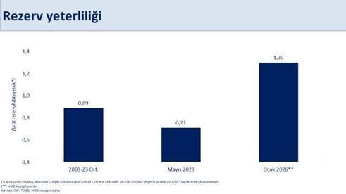 Bakan Şimşek: Rezervlerimiz tarihi zirvesinde