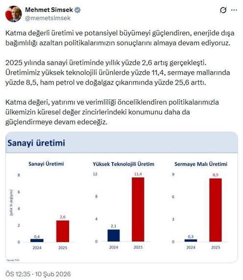 Bakan Şimşek: 2025te sanayi üretiminde yıllık yüzde 2,6 artış gerçekleşti