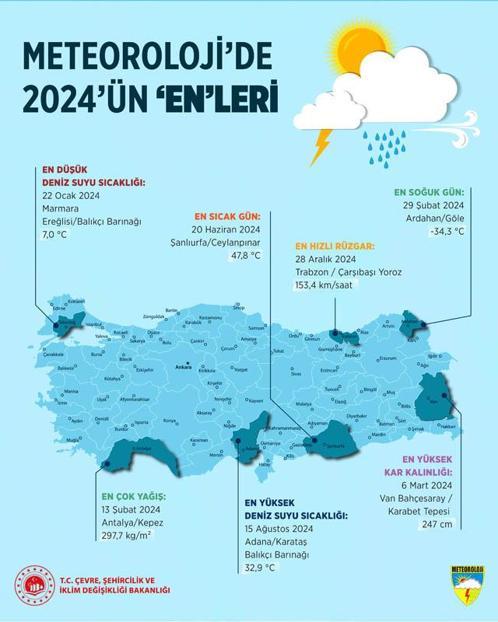 2024ün en yüksek sıcaklık değeri 47,8 derece ile Şanlıurfada ölçüldü