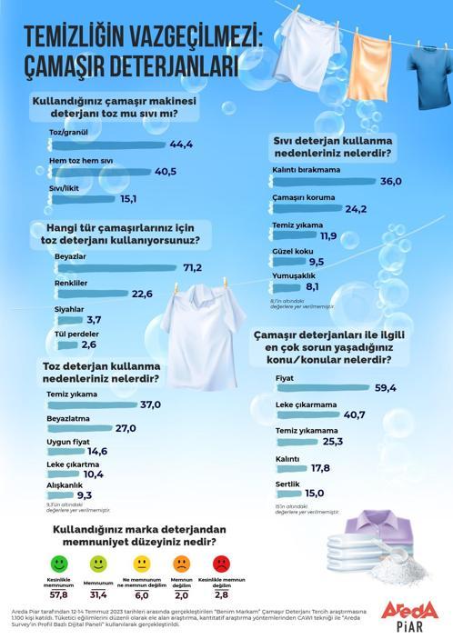 Araştırma: Tüketicilerin yüzde 44ü toz deterjanı tercih ediyor