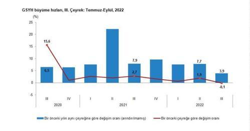 TÜİK: Ekonomi üçüncü çeyrekte yüzde 3,9 büyüdü