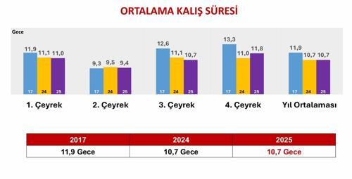 Bakan Ersoy: 2025 yılını 65.2 milyar dolar turizm geliriyle kapatmış olduk