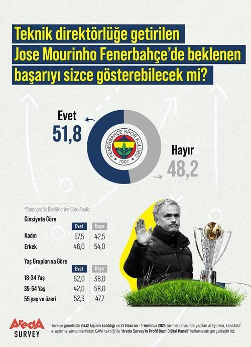 Araştırma: Kadınlar erkeklere göre Jose Mourinho’dan daha umutlu