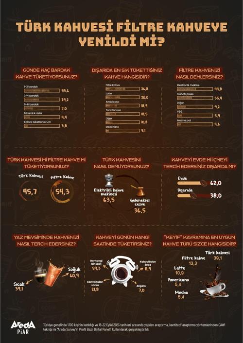 Araştırma: Türk kahvesi, filtre kahvenin gerisinde kaldı