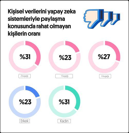 10 öğrenciden 7si, öğrenme sürecinde insan etkileşiminin öneminin farkında