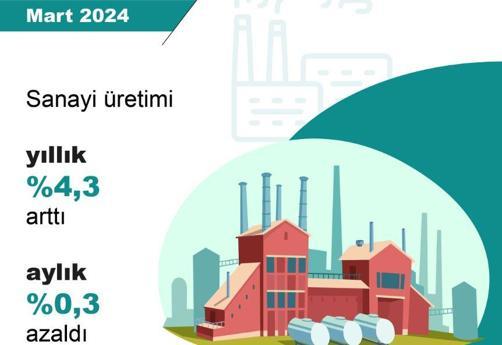 TÜİK: Sanayi üretimi martta yıllık yüzde 4,3 arttı