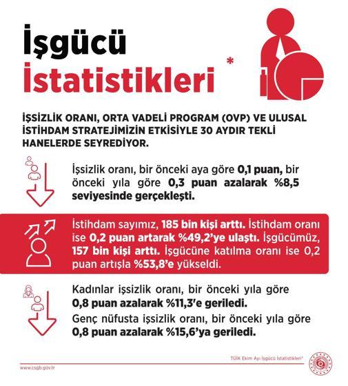 Bakan Işıkhan: İşsizlik oranı 30 aydır tekli hanelerde seyrediyor