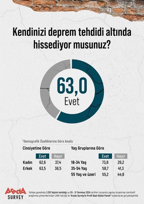 Türkiye’de vatandaşların yüzde 63’ü, kendisini deprem tehdidi altında hissediyor