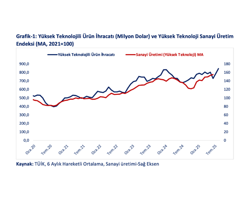 Bakan Bolat: Yüksek ve orta-tüksek teknoloji ihracatımızın payı yüzde 42,5e yükselmiştir