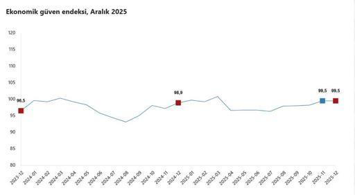TÜİK: Ekonomik güven endeksi aralık ayında 99,5 değerini aldı