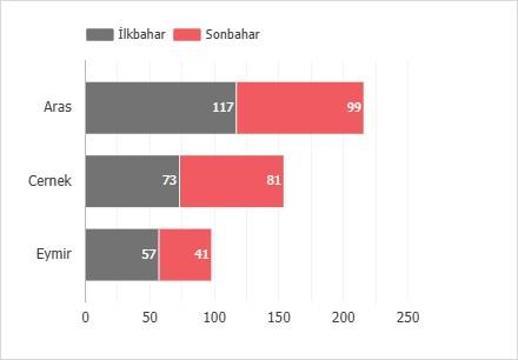 2025te en çok karabaşlı ötleğen halkalandı