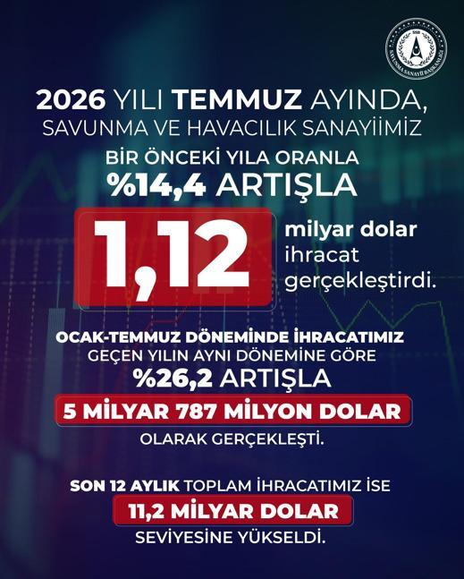 Savunma ve havacılık ihracatı temmuzda 1,12 milyar dolara ulaştı