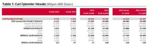 TCMB, cari açık verilerini açıkladı