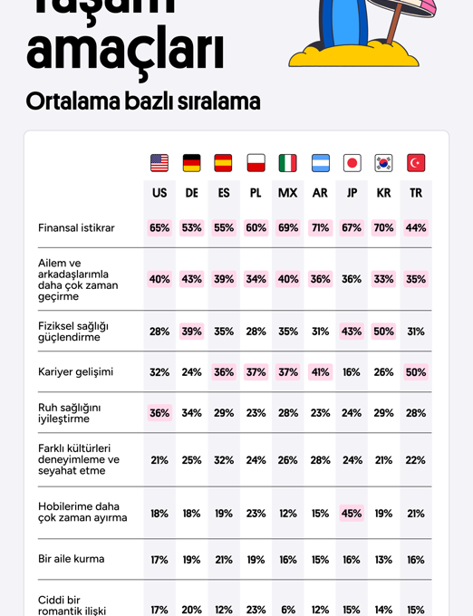 Preply, Türkiye’deki Z ve Y kuşaklarının beklentilerini araştırdı