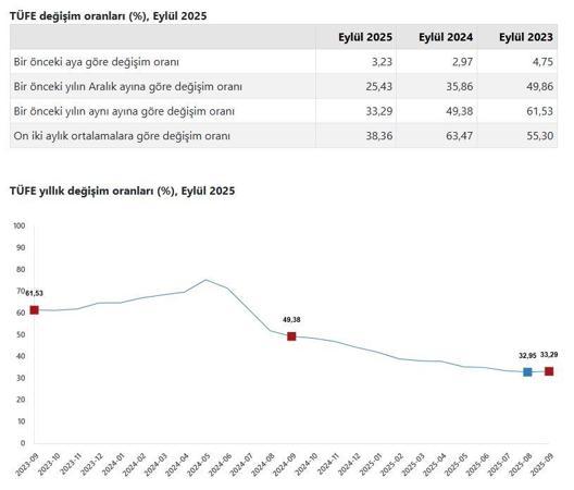 Eylül ayı enflasyon oranları açıklandı